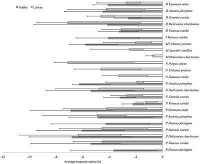 Systematic Review of the Effects of Chemical Insecticides on Four Common Butterfly Families